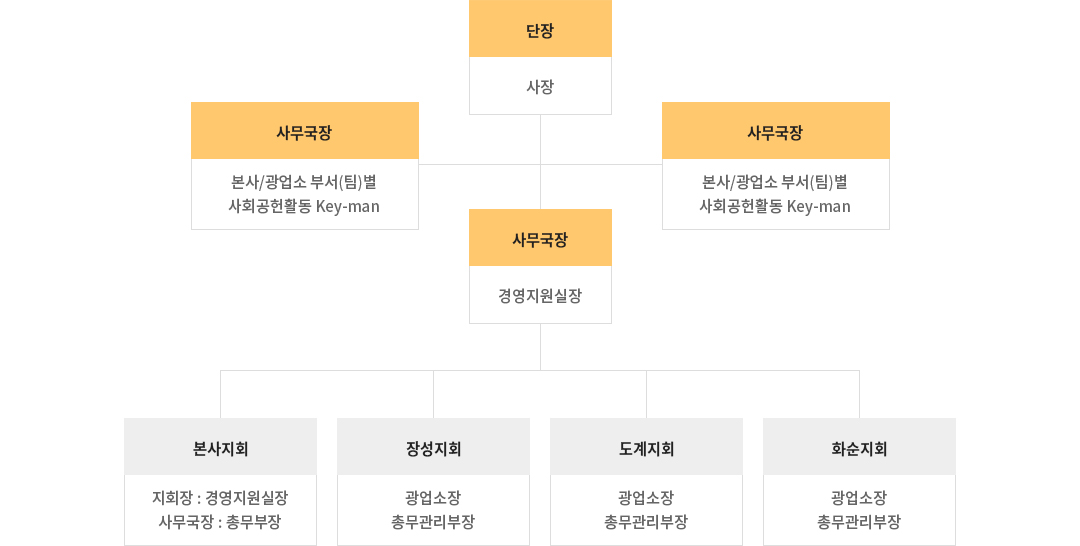 봉사조직도 - 대체 텍스트 참고