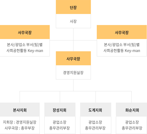 봉사조직도 - 대체 텍스트 참고