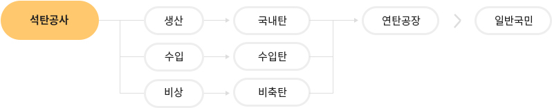 석탄공급체계도