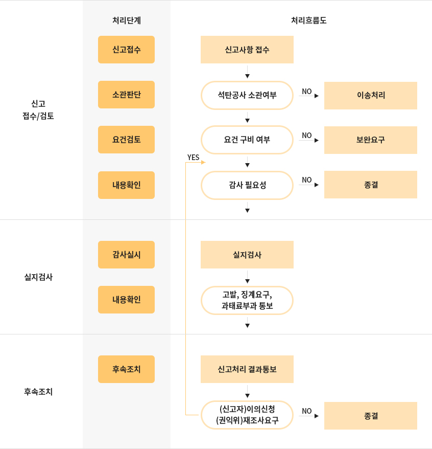 부정청탁 및 금품등 수수의 신고사무 처리 흐름도