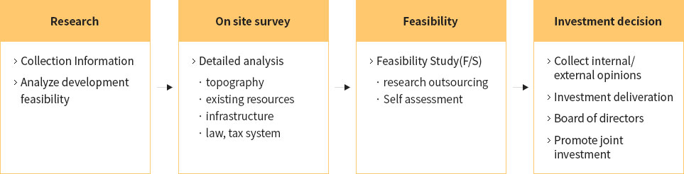 Research - On site survey - Feasibility - Investment decision