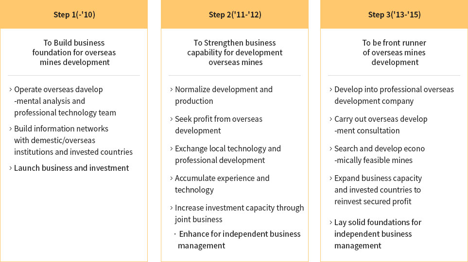 Step1('10) - Step2('11-12) - Step3('13-15)