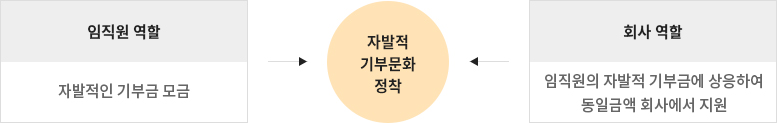 자발적 모금운동 전개 - 대체 텍스트 참고