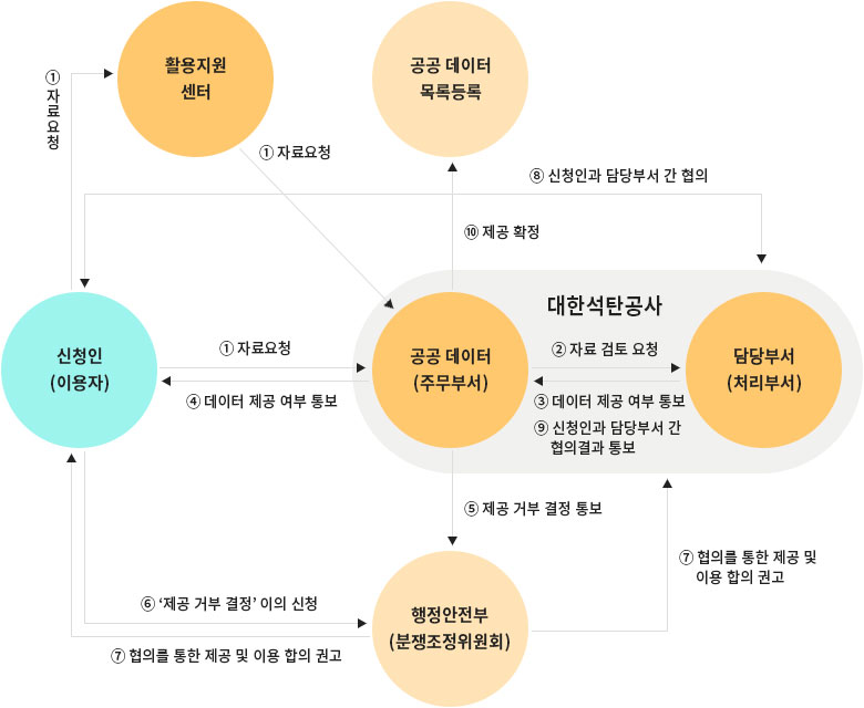 공공데이터 업무처리 결과, 자세한 내용은 대체텍스트 참조