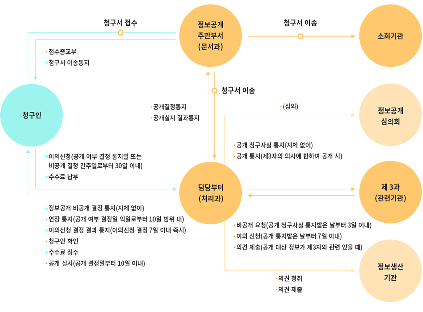 정보공개 청구 및 처리절차. 자세한 내용은 대체 텍스트 참조