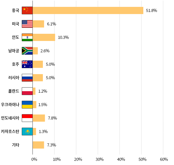 세계 주요 국가별 석탄 생산량(2000년 말) 그래프.. 대체텍스트 참고