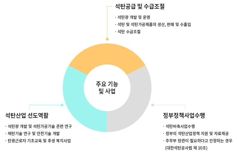 주요 기능 및 사업