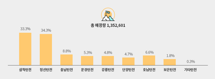 국내매장량 그래프.. 대체텍스트 참고