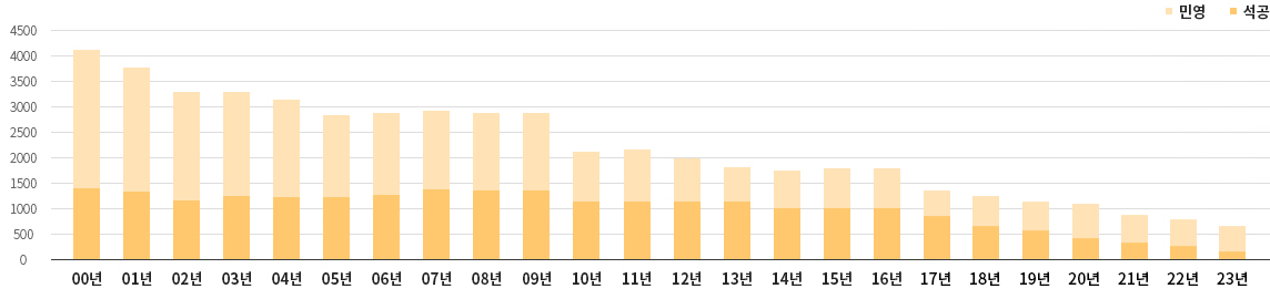 주요 연도별 생산현황 그래프..