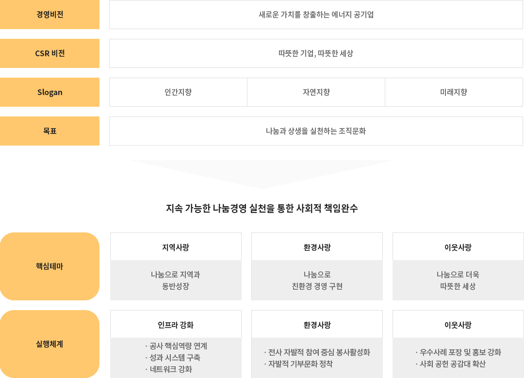 사회공헌 추진 전략 - 대체 텍스트 참고